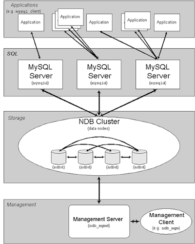 MySQL Cluster Schematics